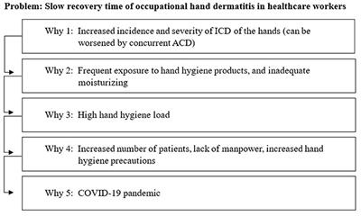 Improving Recovery of Irritant Hand Dermatitis in Healthcare Workers With Workplace Interventions During the COVID-19 Pandemic